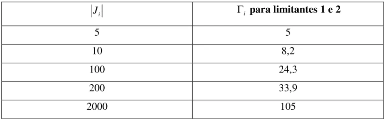 Tabela 3.1: Escolha de  Γ i  como função de  n = J i  de forma tal que a probabilidade de que uma  restrição seja violada é menor que 1% 