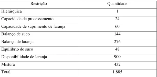 Tabela 4.3 –Restrições utilizadas no modelo 