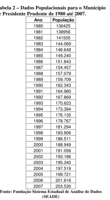 Tabela 2 – Dados Populacionais para o Município  de Presidente Prudente de 1980 até 2007
