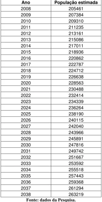 Tabela 3 - População Projetada para o Município  de Presidente Prudente para o período de 2008 a  2038