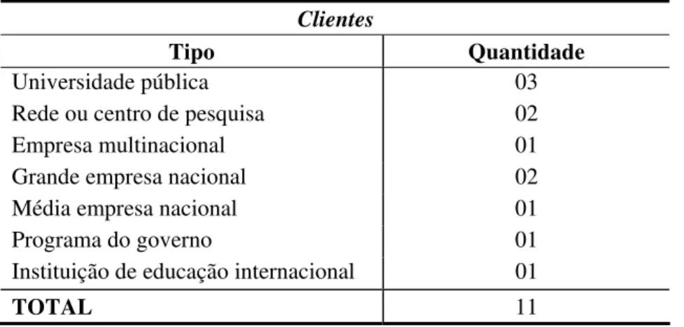 TABELA 6 Relação de clientes das empresas pesquisadas. 