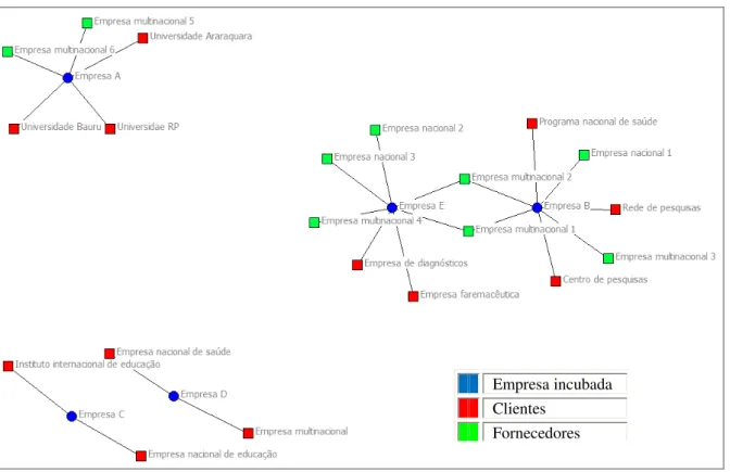 FIGURA 5 Representação gráfica das redes de relacionamentos entre empresas incubadas,  clientes e fornecedores