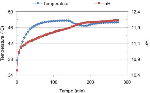 Figura 4.3 Temperatura e pH em função do tempo para uma suspensão de  magnésia. 