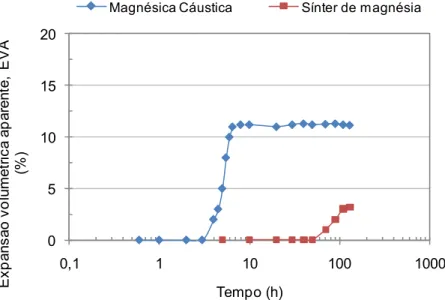 Figura 4.8 Comparação entre a EVA em função do tempo referente à  hidratação da magnésia cáustica e do sínter de magnésia (M30&lt;45µm)