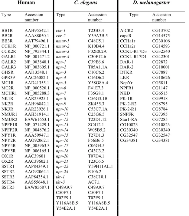 Table  3.  The  human,  C.  elegans  and  D.  melanogaster  rhodopsin  GPCRs  used  for  comparative sequence analysis and their accession numbers