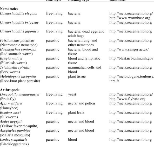 Table 4. Nematodes and arthropods used to analyse the rhodopsin GPCRs.  