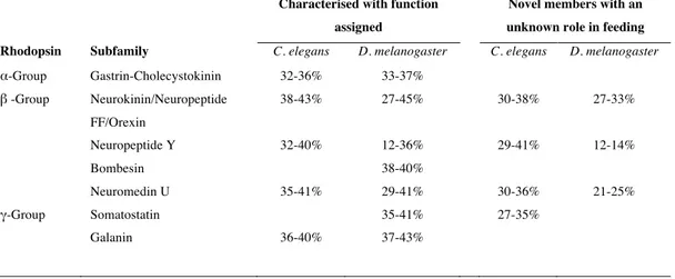 Table 5. An overview of the amino acid sequence similarity of the main subfamilies  of C