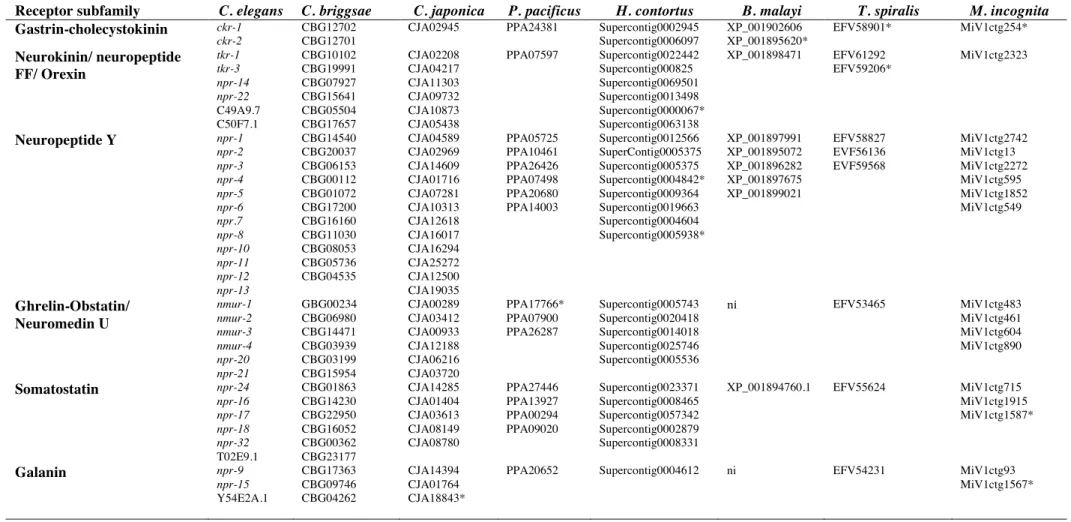 Table 6. Accession numbers of the C. elegans homologues in C. briggsae, C. japonica, P