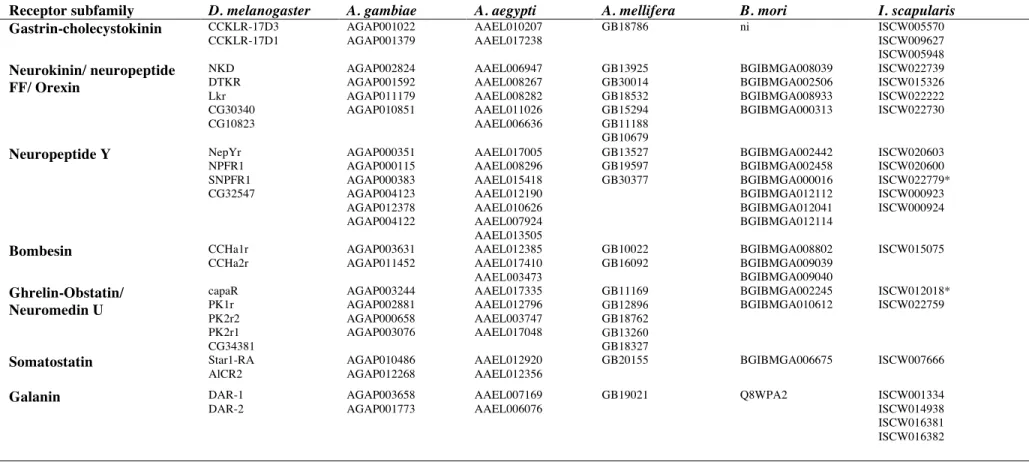 Table 7. Accession numbers of the D. melanogaster homologues in A. gambiae, A. aegypti, A