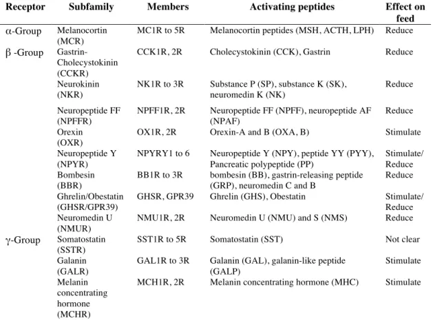 Table 1. Rhodopsin GPCR family members and activating peptides that regulate food  intake in mammals