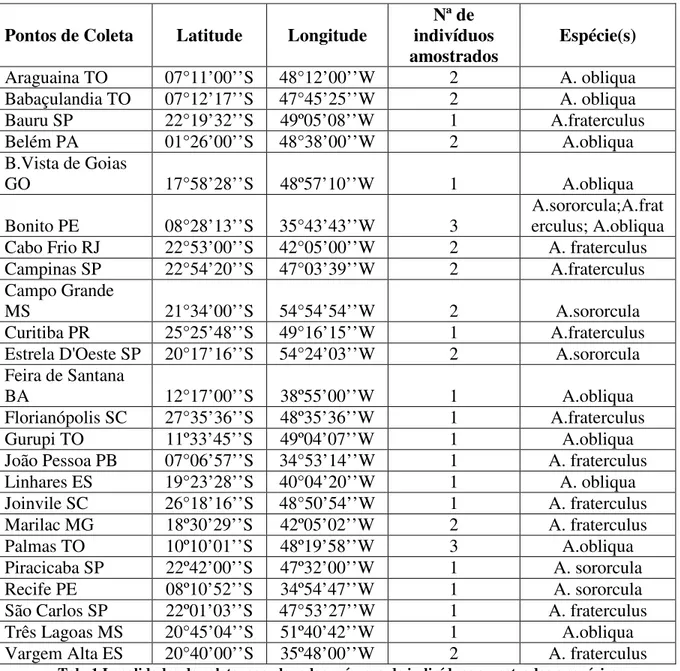 Tab. 1 Localidades de coleta, coordenadas, número de indivíduos amostrados e espécies 