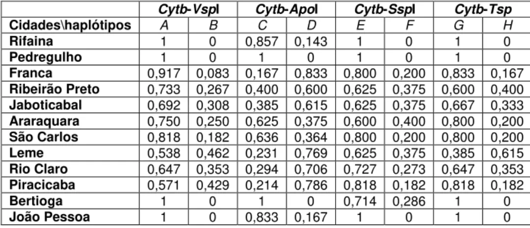 Tabela  4.7:  Freqüência  dos  haplótipos  de  cytb  obtidos  após  digestão  pelas  enzimas  de  restrição  VspI,  ApoI,  SspI  e  Tsp  DTI  na  região  cytb  em  amostras  de  Euglossa  cordata  coletadas  em  Rifaina,  Pedregulho,  Franca,  Ribeirão  Pr