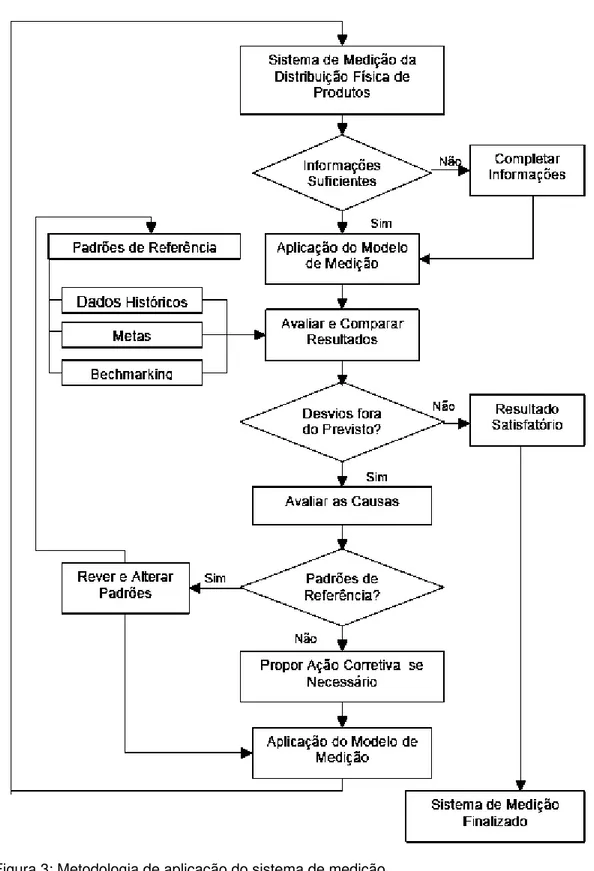 Figura 3: Metodologia de aplicação do sistema de medição. 