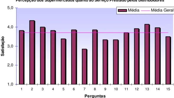 Figura 5: Gráfico das análises efetuadas pelos responsáveis das redes supermercadistas sobre  seus fornecedores de FLV orgânico