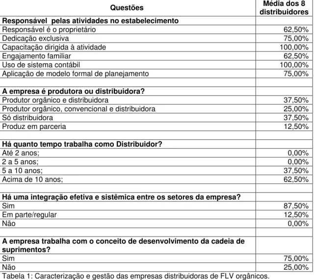 Tabela 1: Caracterização e gestão das empresas distribuidoras de FLV orgânicos. 