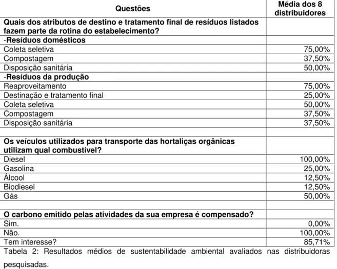 Tabela 2: Resultados médios de sustentabilidade ambiental avaliados nas distribuidoras  pesquisadas
