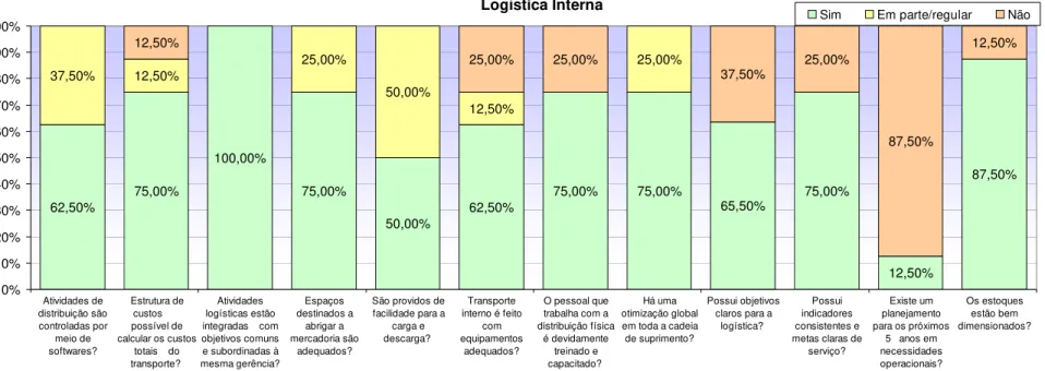 Figura 8: Logística interna das empresas distribuidoras de FLV orgânicos de São Paulo