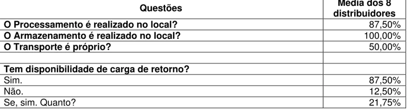 Tabela 3: Logística das distribuidoras de FLV orgânicos. 