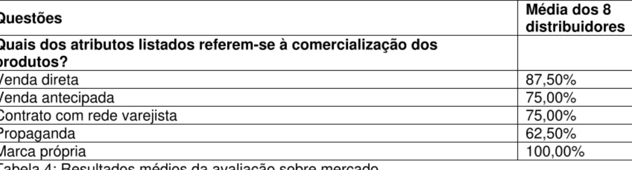 Tabela 4: Resultados médios da avaliação sobre mercado.  