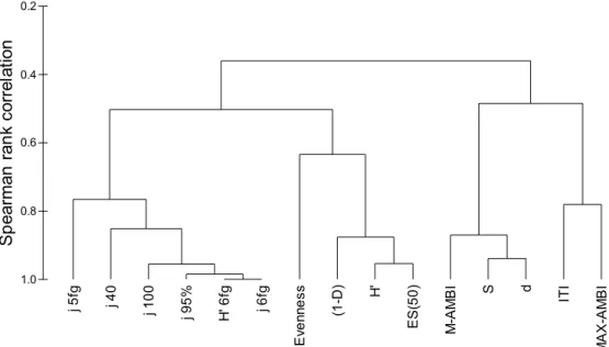 Fig.  5  –  Dendrogram  showing  the  similarities  among  the  different  indices  (Spearman  rank  correlations,  unweighed  group  average  clustering  technique)