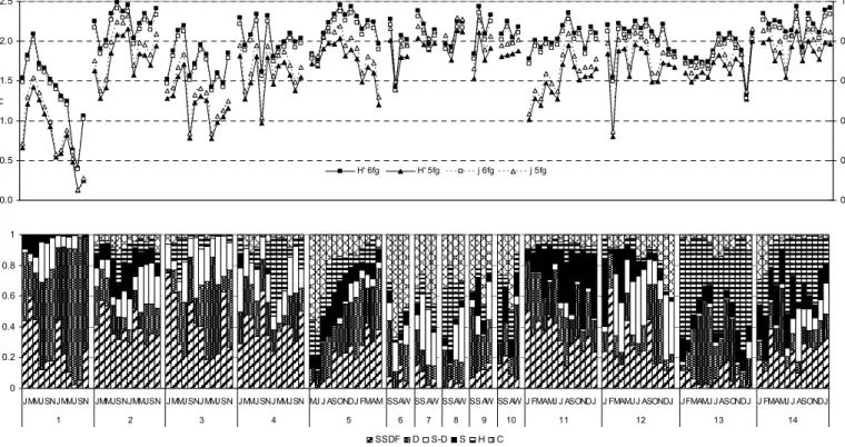 Fig.  2.  (a)  Variation  of  the  feeding  diversity  measured  by  Shannon-Wiener  information  index  or  by  evenness  when  six  or  five  feeding  groups  were  considered,  in  the  different  stations  sampled