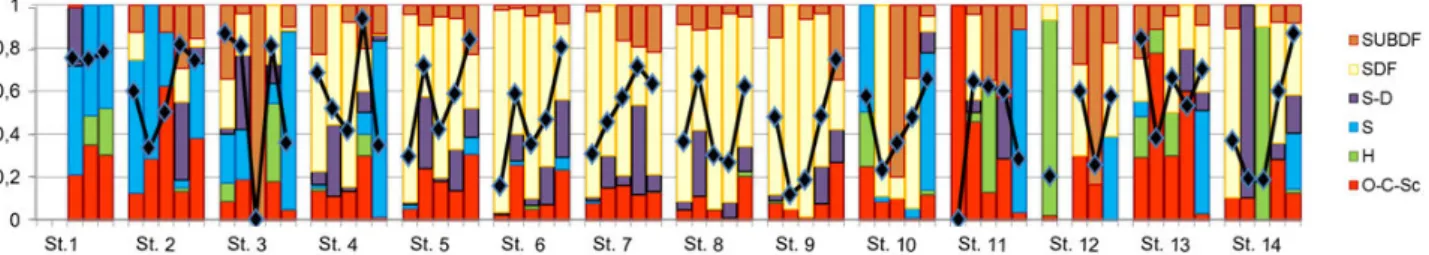 Fig. 2. Variation of the feeding diversity (solid line) and of the six feeding groups relative  abundance over the 14 stations, throughout the six sampling occasions considered