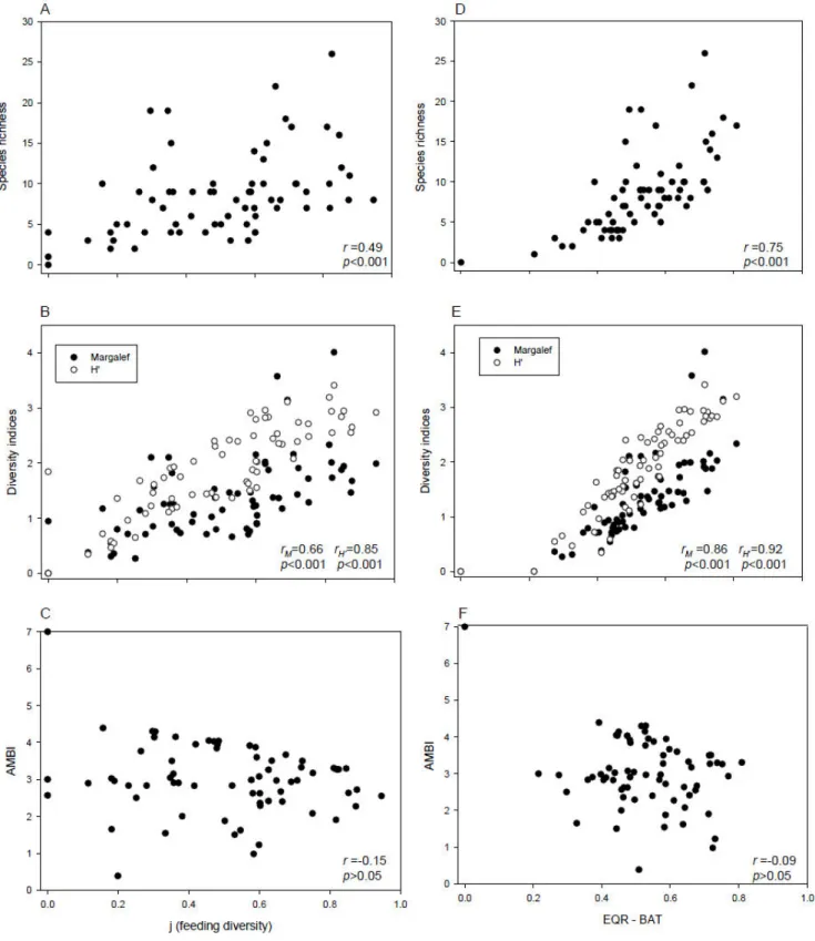 Fig. 3. Scatter (XY) plots between feeding diversity and (A) species richness, (B) diversity  indices  and  (C)  AMBI