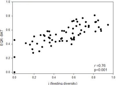 Fig.  4.  Scatter  (XY)  plot  between  feeding  diversity  and  Ecological  Quality  Ratio  (EQR- (EQR-BAT)