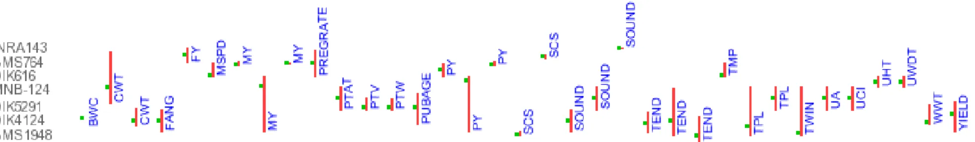 Figura 7: QTLs descritos no cromossomo 29 dos bovinos. Linha vermelha: posição do QTL no cromossomo; BW: Birth weight; 