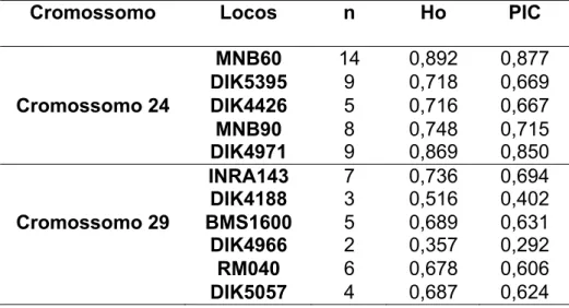 Tabela 3. Número de alelos (n), heterozigosidade observada (Ho) e conteúdo  informativo de polimorfismo (PIC) dos 11 marcadores analisados nesse estudo