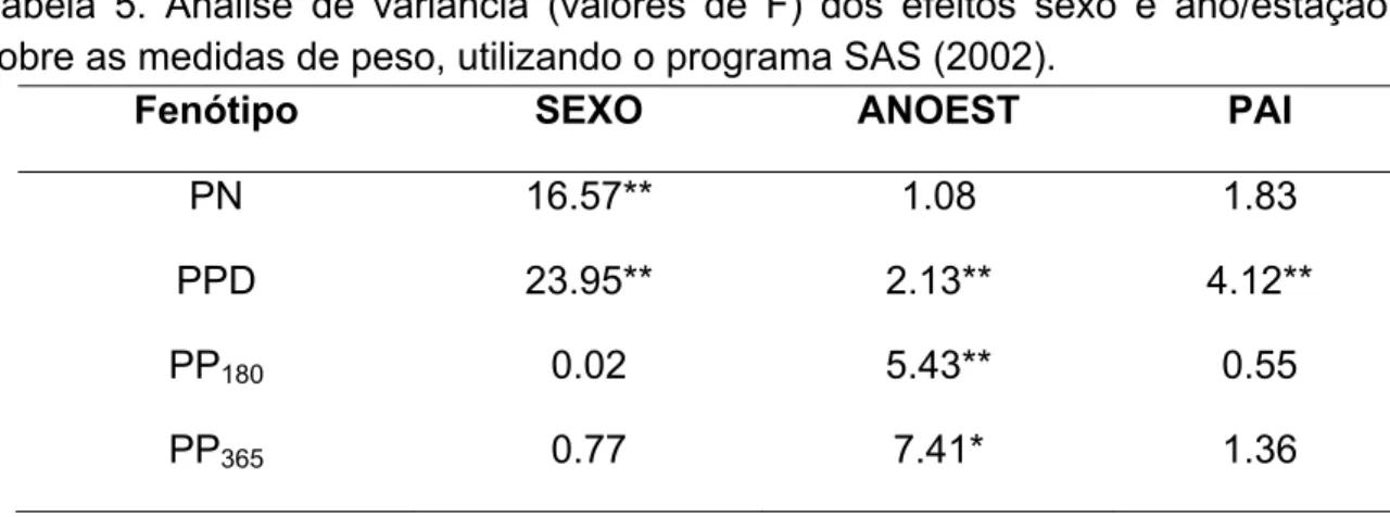 Tabela 5. Análise de variância (valores de F) dos efeitos sexo e ano/estação  sobre as medidas de peso, utilizando o programa SAS (2002)