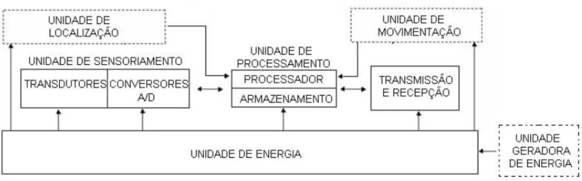 Figura 2.2.  Componentes do nó sensor sem fio. Adaptado de [AKY 02]. 