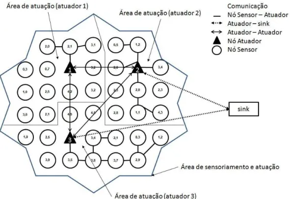 Figura 2.6. Esquema da arquitetura física das RASSFs. Retirado de [VIL 07]. 