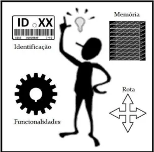 Figura 3.1. Estrutura principal do Agente Móvel. 