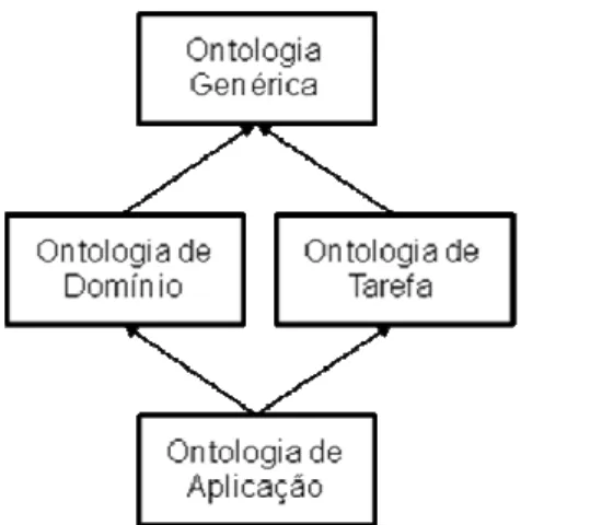 FIGURA 3. Tipos de ontologias segundo seu nível de dependência em relação a uma tarefa ou ponto  de vista (Adaptado de Guarino (1998))
