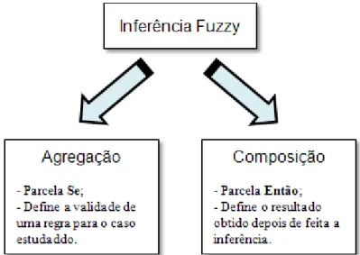 FIGURA 7. Inferência Fuzzy (adotada de Dario, 2004). 