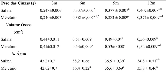 Tabela 2 - Parâmetros físicos do peso das cinzas, volume ósseo e percentual de água dos fêmures dos animais dos  grupos experimentais