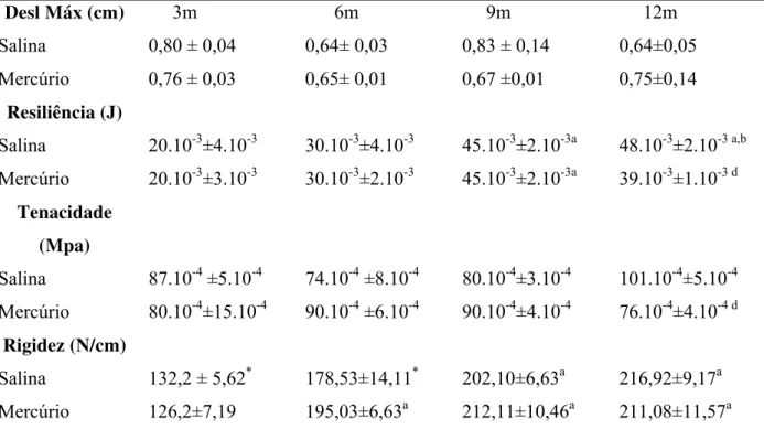 Tabela 3 – Parâmetros biomecânicos dos fêmures dos animais dos grupos experimentais obtidos com o teste de  flexão de pontos