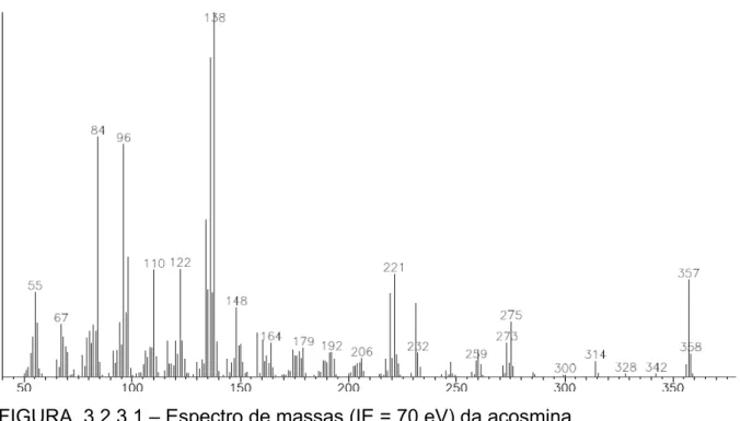 FIGURA  3.2.3.1 – Espectro de massas (IE = 70 eV) da acosmina  