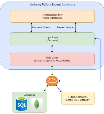 Figure  16  presents  the  Backend  Architecture  Diagram,  representing  the  three  layers  described above