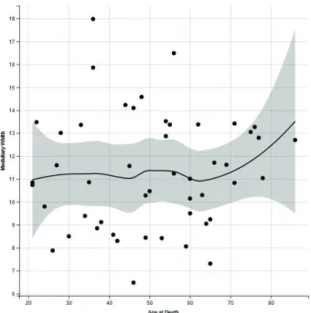 Figure 5. Local polynomial regression fitting smoothing for MW (mm) and age at death in  males from the CISC sample.
