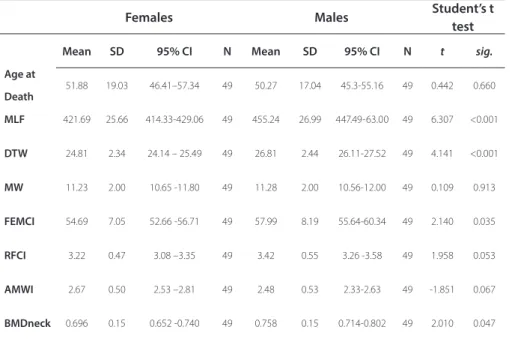 Table 2. Descriptive statistics for both sexes. 