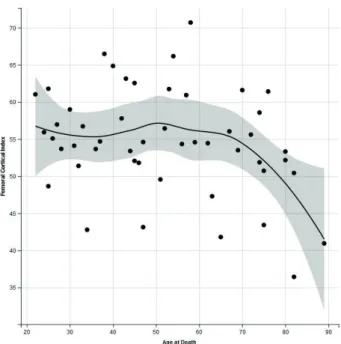 Figure 4. LOESS smoothing for diaphysis total width (mm) and age at death (males, CISC sample).