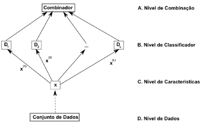 Figura 2.6. Abordagens para a construção de ensembles em combinação de classificadores