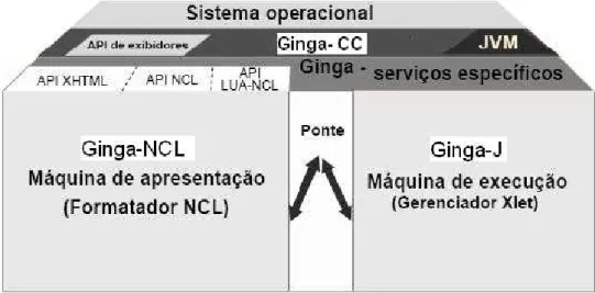 Figura 4 - Arquitetura Ginga (ABNT NBR 15606-5, 2008) 