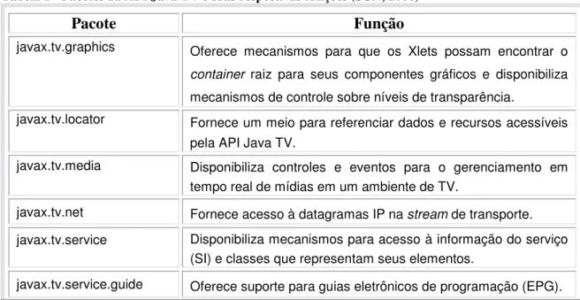 Tabela 1 - Pacotes da API Java TV e suas respectivas funções (SUN, 2006) 
