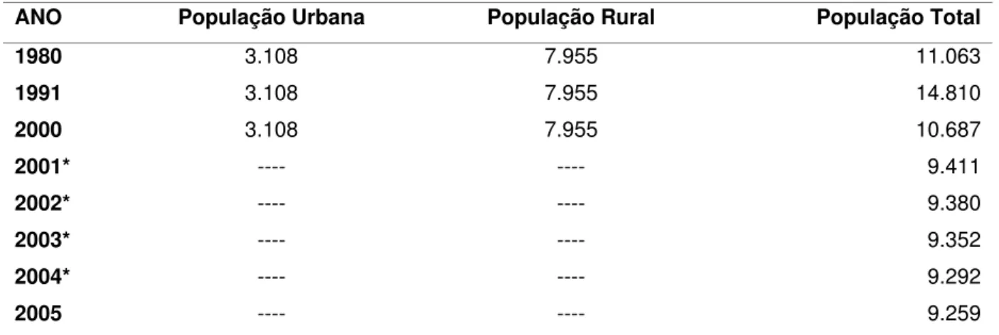 Tabela 1.  Censo Demográfico do Município de São Félix do Araguaia, MT. 