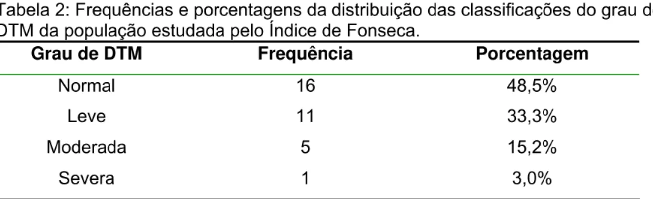 Tabela 2: Frequências e porcentagens da distribuição das classificações do grau de  DTM da população estudada pelo Índice de Fonseca