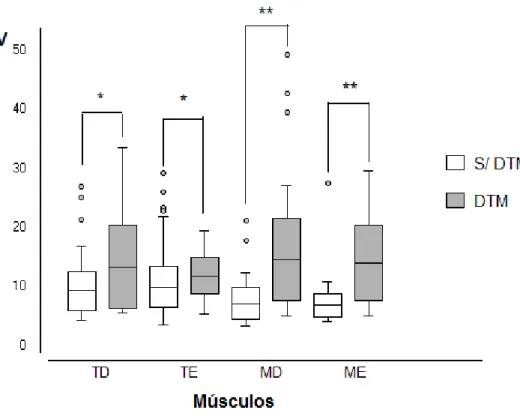 Figura 3: Comparação entre a variação da RMS dos músculos temporais (TD e TE)  e masseteres (MD e ME) dos grupos s/DTM e DTM no repouso (REP)
