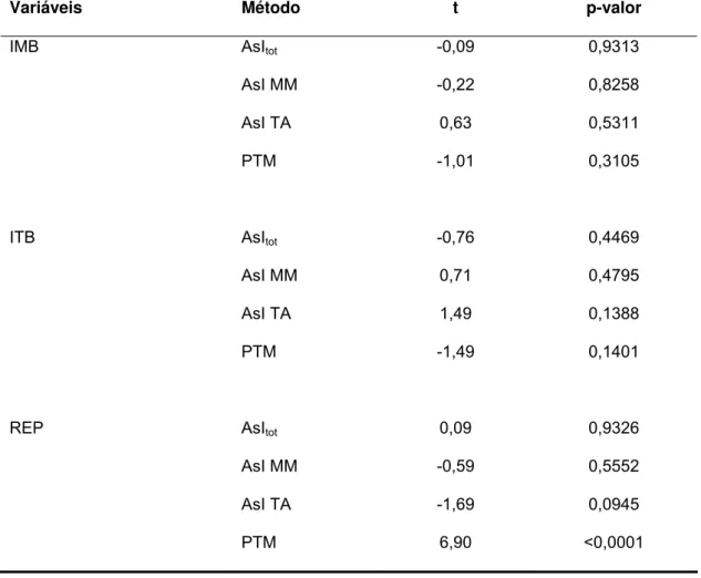 Tabela 9: Valores do teste t-Student obtidos da comparação entre os Grupos s/DTM  e DTM pelos diferentes Índices de Assimetria, nas EMG em isometria bilateral (IMB),  isotônia bilateral (ITB) e repouso (REP)